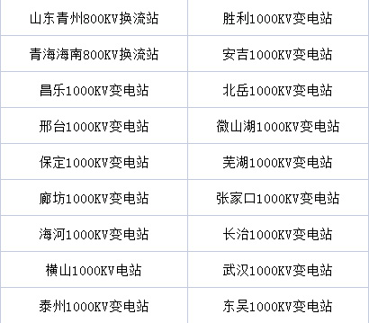 第18個！我司又完工一個特高壓站改造工程(圖5)